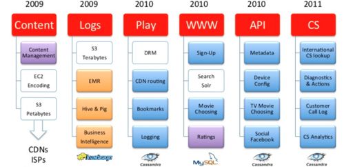 Netflix基于云的微服务架构设计分析